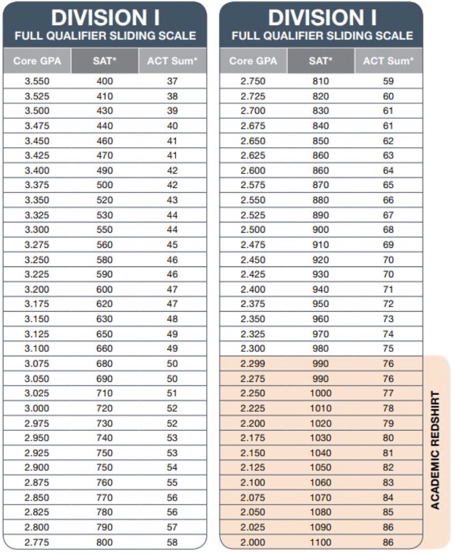 Division 1 Sliding Scale